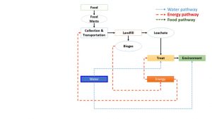 FEW_landfill_concept_map